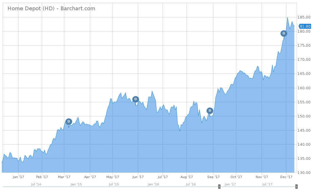 Home Depot (HD)