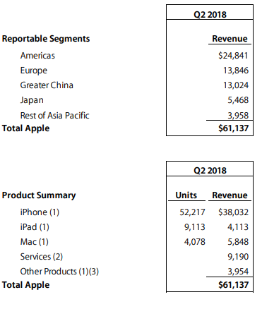 Apple Q2 2018 Revenue Breakdown