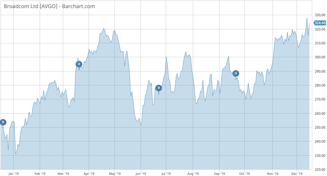 AVGO stock price performance