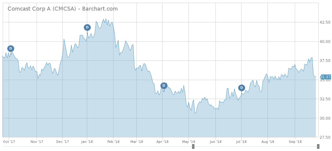 Comcast price performance