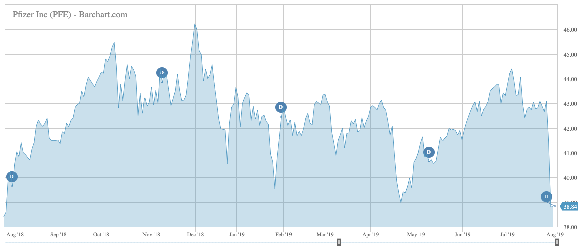 PFE price performance