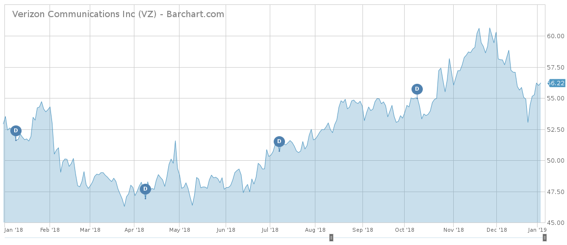 VZ price performance