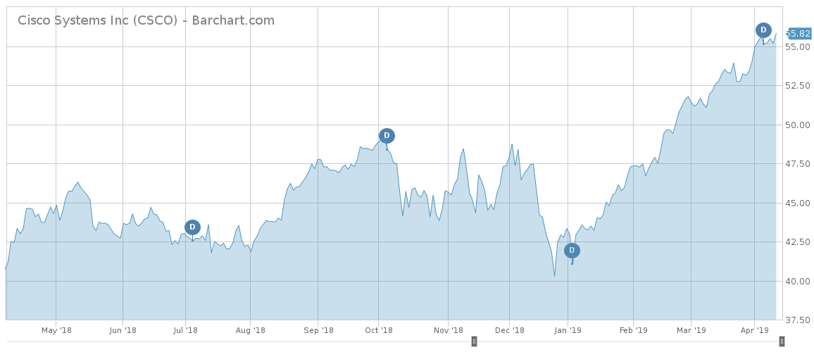 CSCO price performance