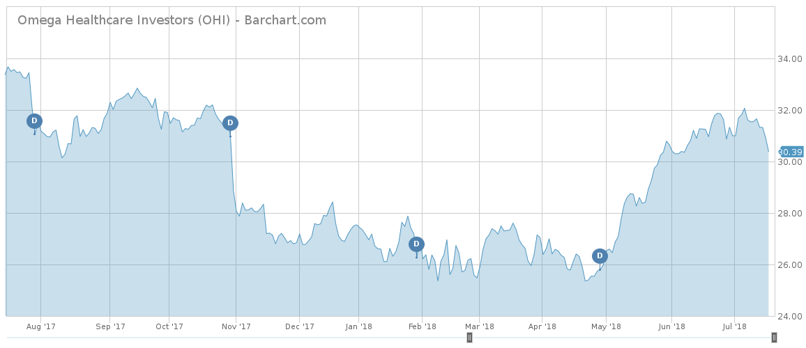 Omega Stock Chart