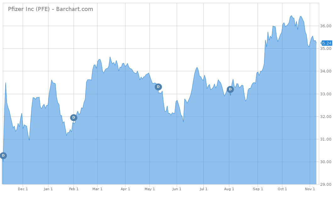 Pfizer Inc Chart (PFE)