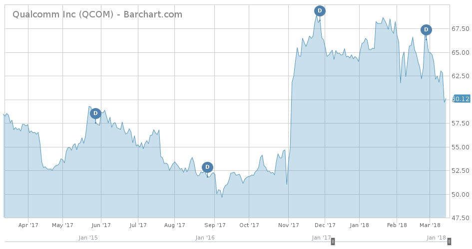 Qualcomm Inc Chart