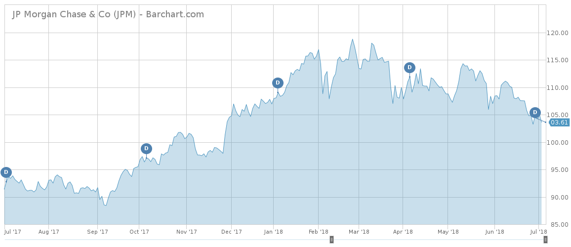 JPM Stock Chart