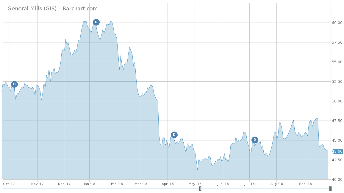 General Mills price performance