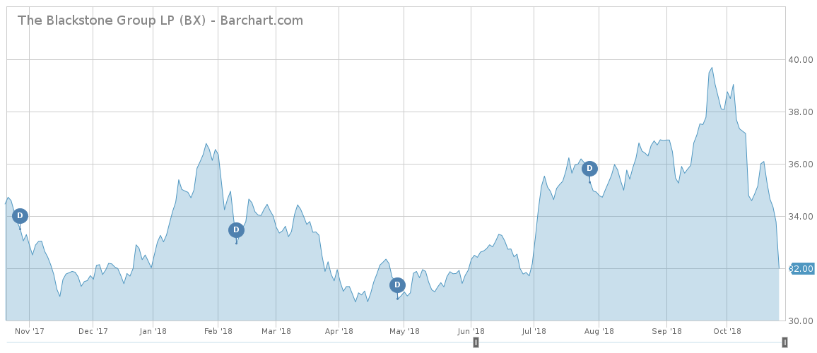 Blackstone price chart