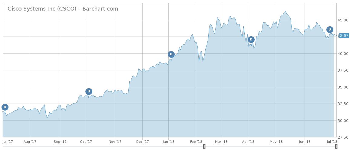 Cisco Stock Chart