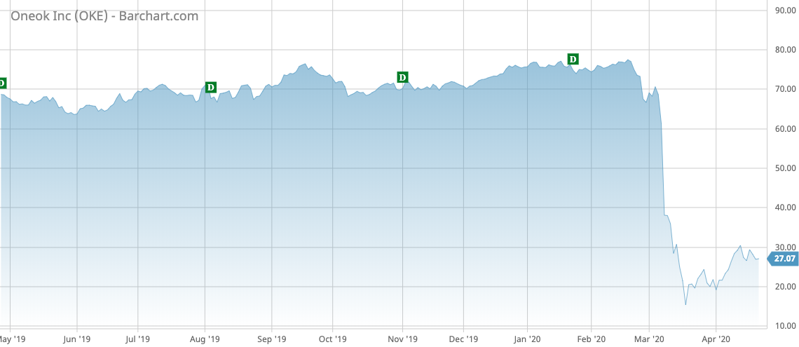 OKE Barchart Interactive Chart 04 22 2020