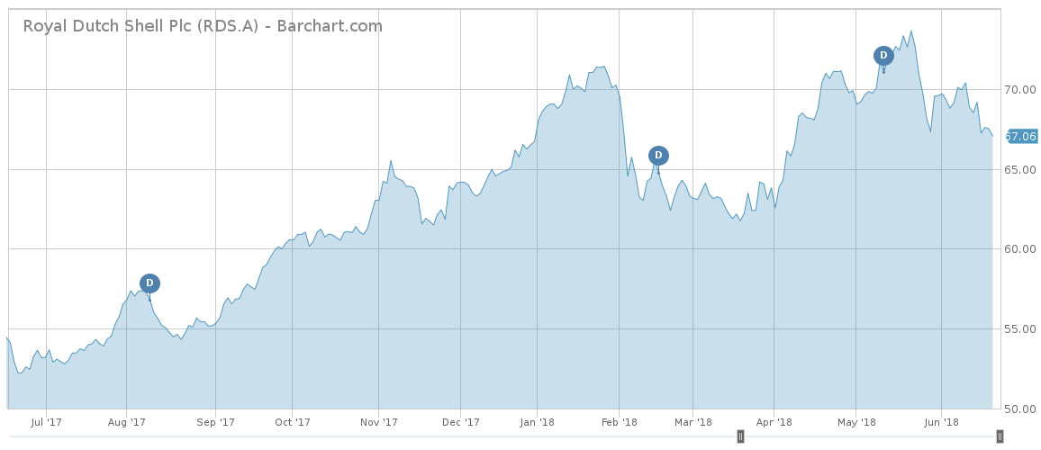 Royal Dutch Shell Stock Chart