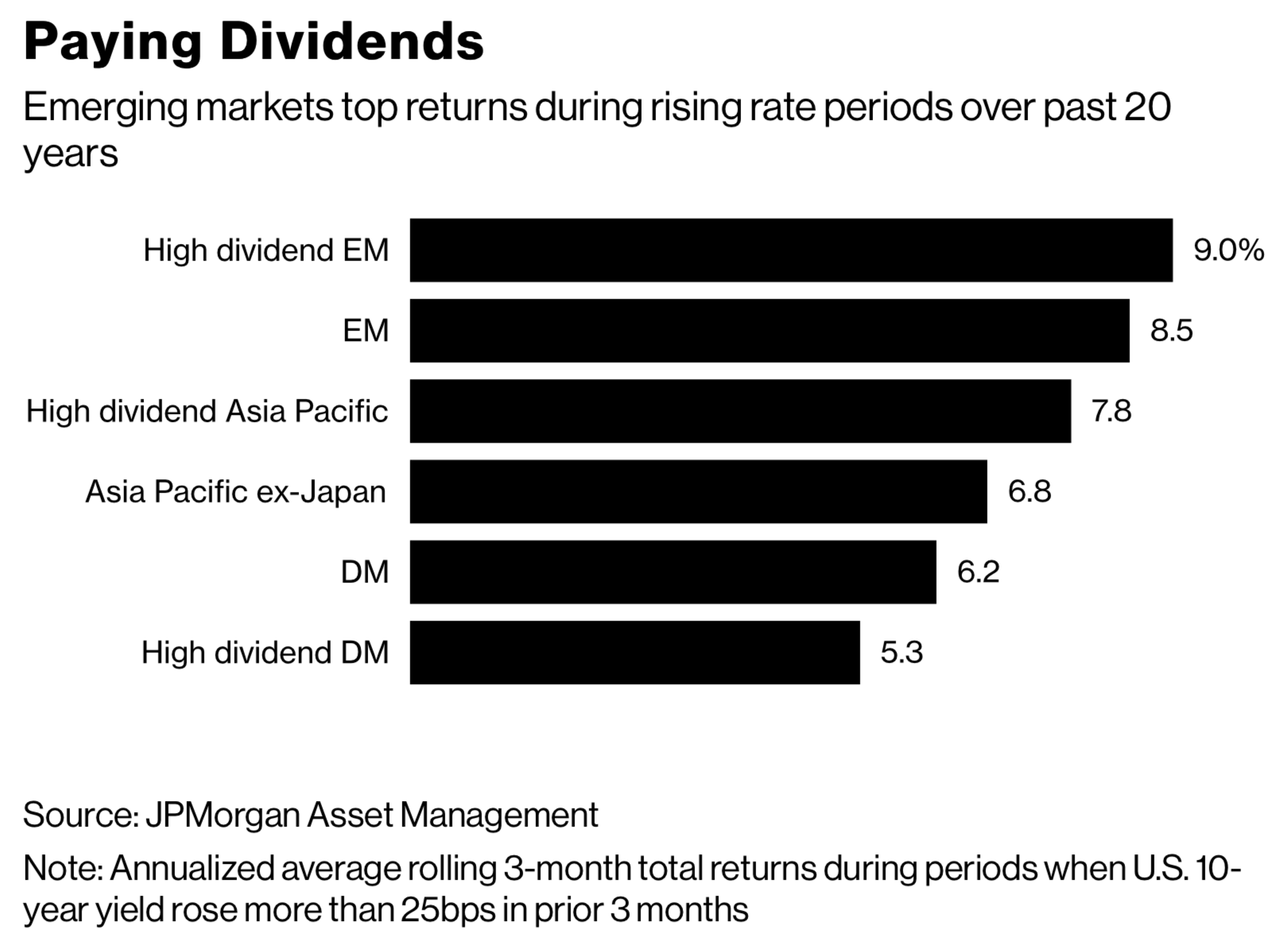 Emerging Markets Performance