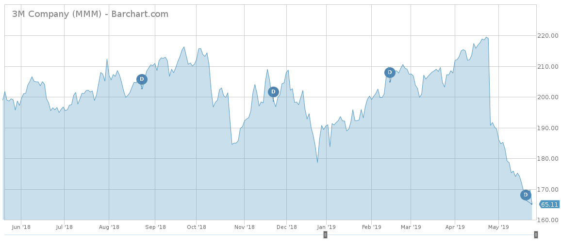 3M price movement