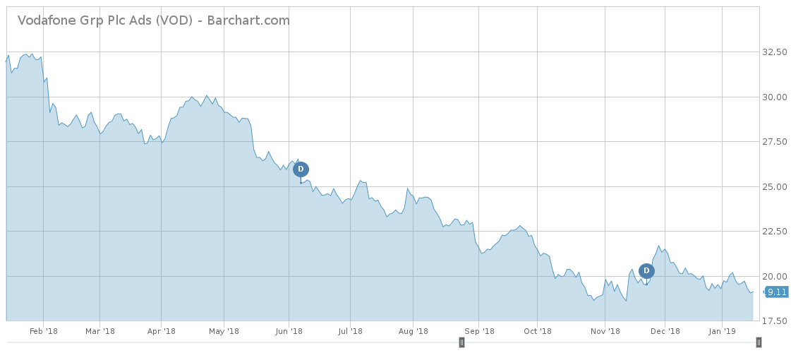 VOD price chart