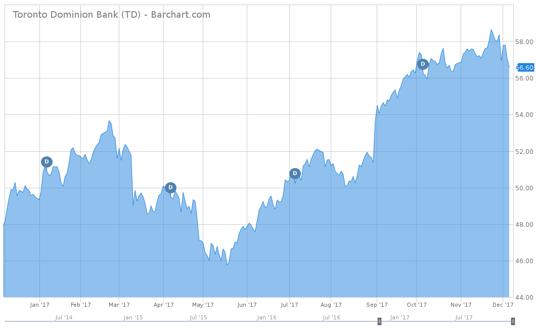 Toronto Dominion Bank (TD)