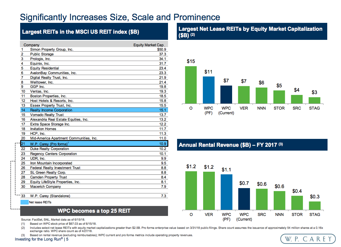 REIT Comparison Chart