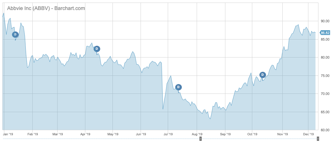 ABBV Barchart Interactive Chart 12 09 2019