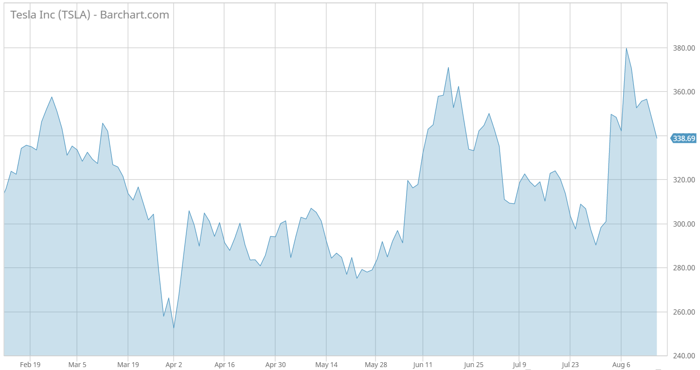 Tesla Stock Chart