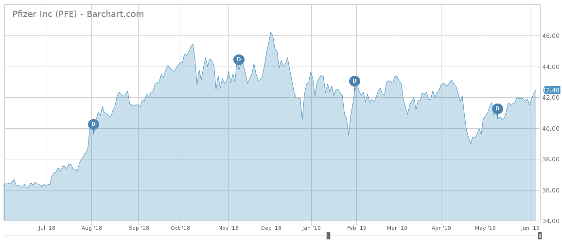 Pfizer Price Chart