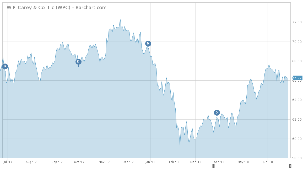 W.P. Carey Stock Chart