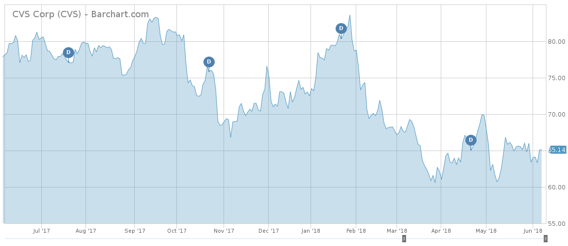 CVS Corp Stock Chart