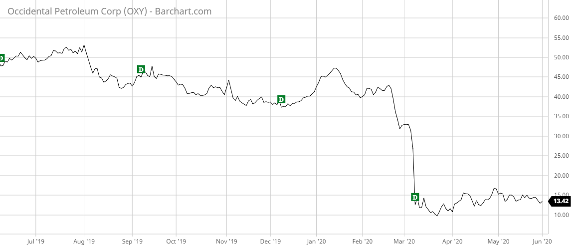 OXY Barchart Interactive Chart 06 01 2020