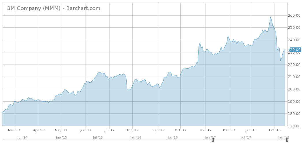 3M Company Chart