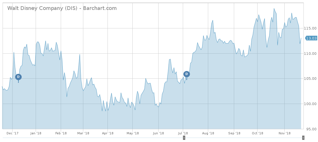 DIS price chart