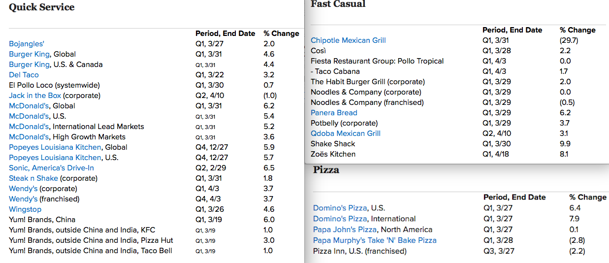 Percentage Change per Quarter for Fast Food Restaurants