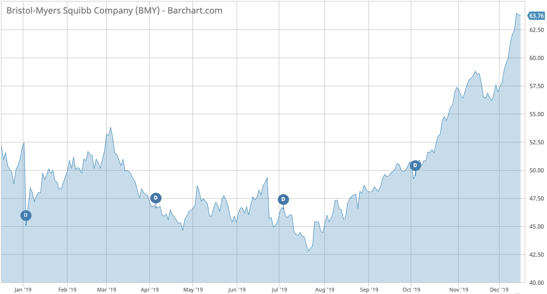 BMY stock price performance