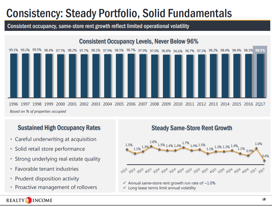 Realty Income Consistency