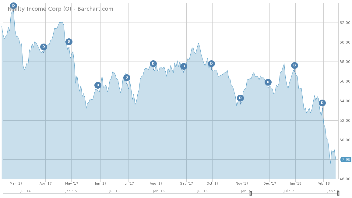 Realty Income Corp Chart