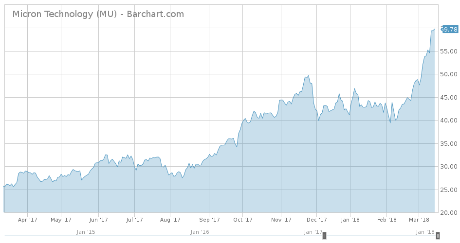 Micron Technology Chart