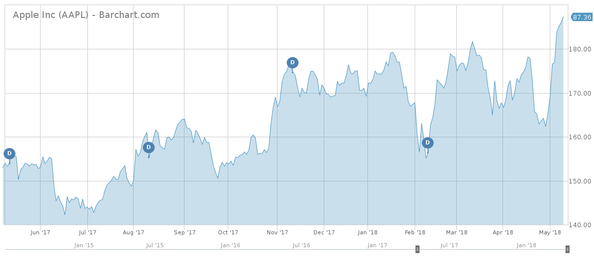 Apple Inc Stock Bar chart