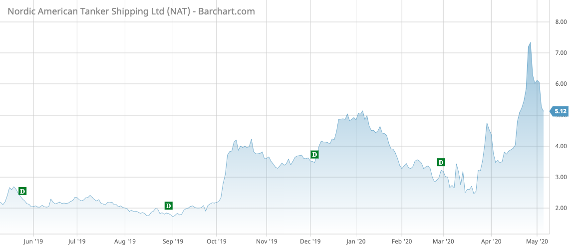 NAT Barchart Interactive Chart 05 06 2020
