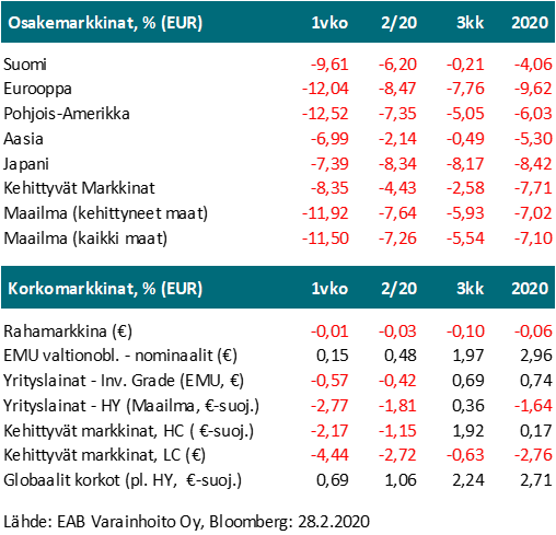 markkinakommentti-02032020-osake-ja-korkomarkkinat