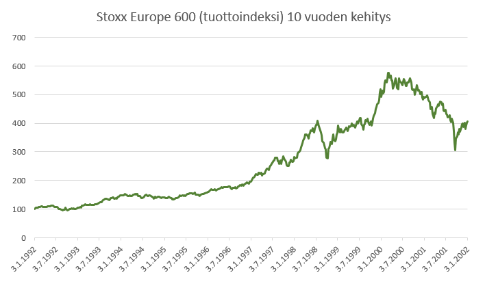 Stoxx-Europe 600-10-vuoden-kehitys