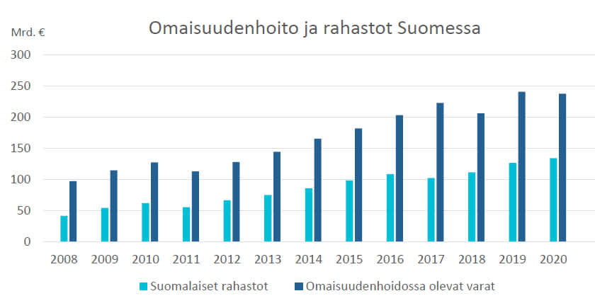 Omaisuudenhoito ja rahastot Suomessa