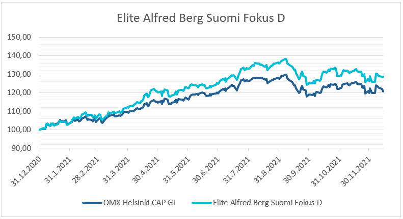 Elite Alfred Berg Suomi Fokus -rahaston D-osuussarjan ja vertailuindeksin tuotto 0101–30112021
