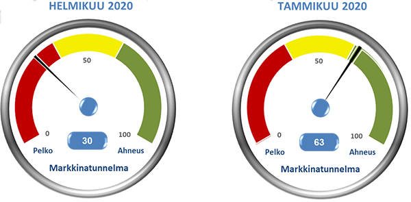 markkinatunnelmamittari-20200229-600-295