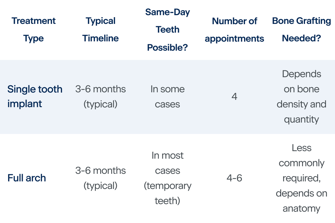 comparison chart of dental implant treatment types showing single tooth implant vs full arch, typical timeline, same-day teeth options, number of appointments, and bone grafting requirements