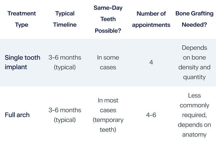 How long do dental implants take? Your total timeline from consult to ...