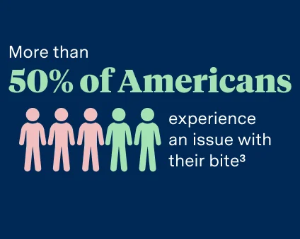 More than 50% of Americans experience an issue with their bite.³