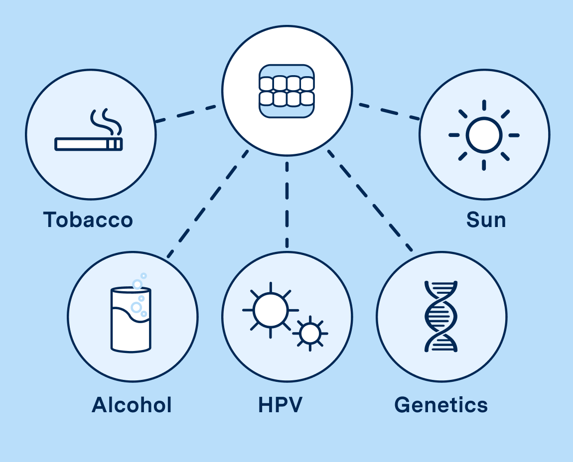  Graphic with icons and text Tobacco Alcohol HPV Genetics Sun
