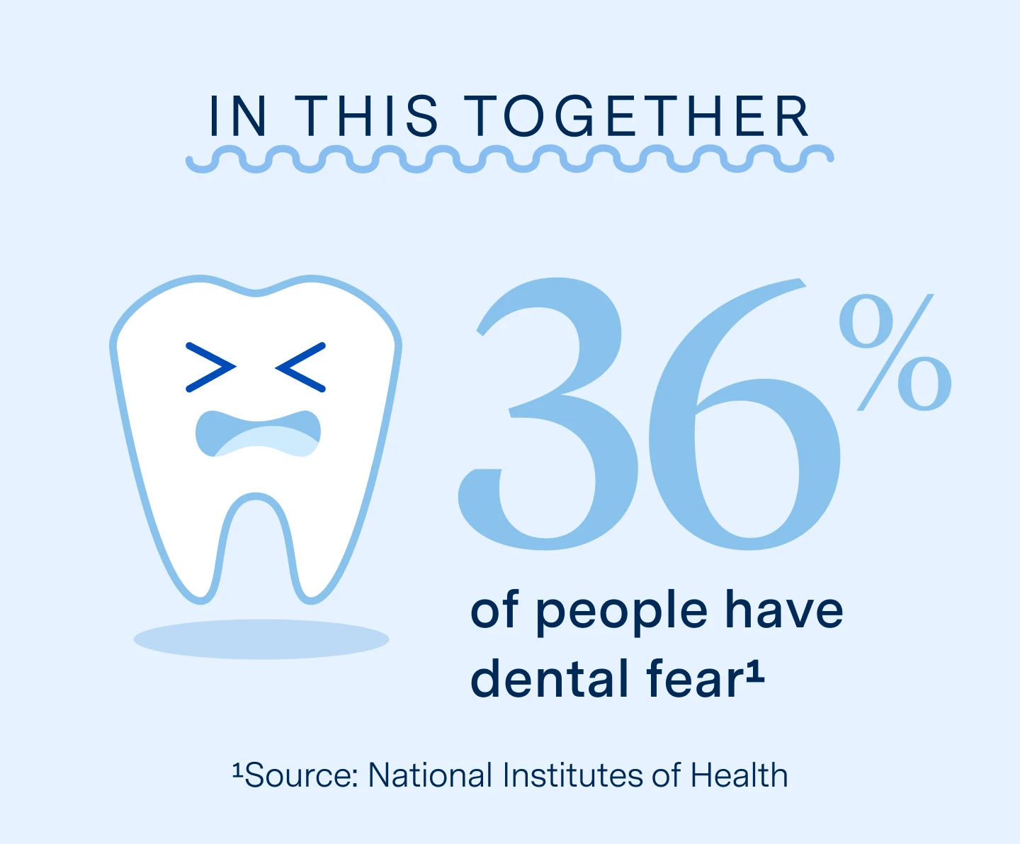 Image illustrating a fact that 36% of people have dental fear, National Institute of Health as source.