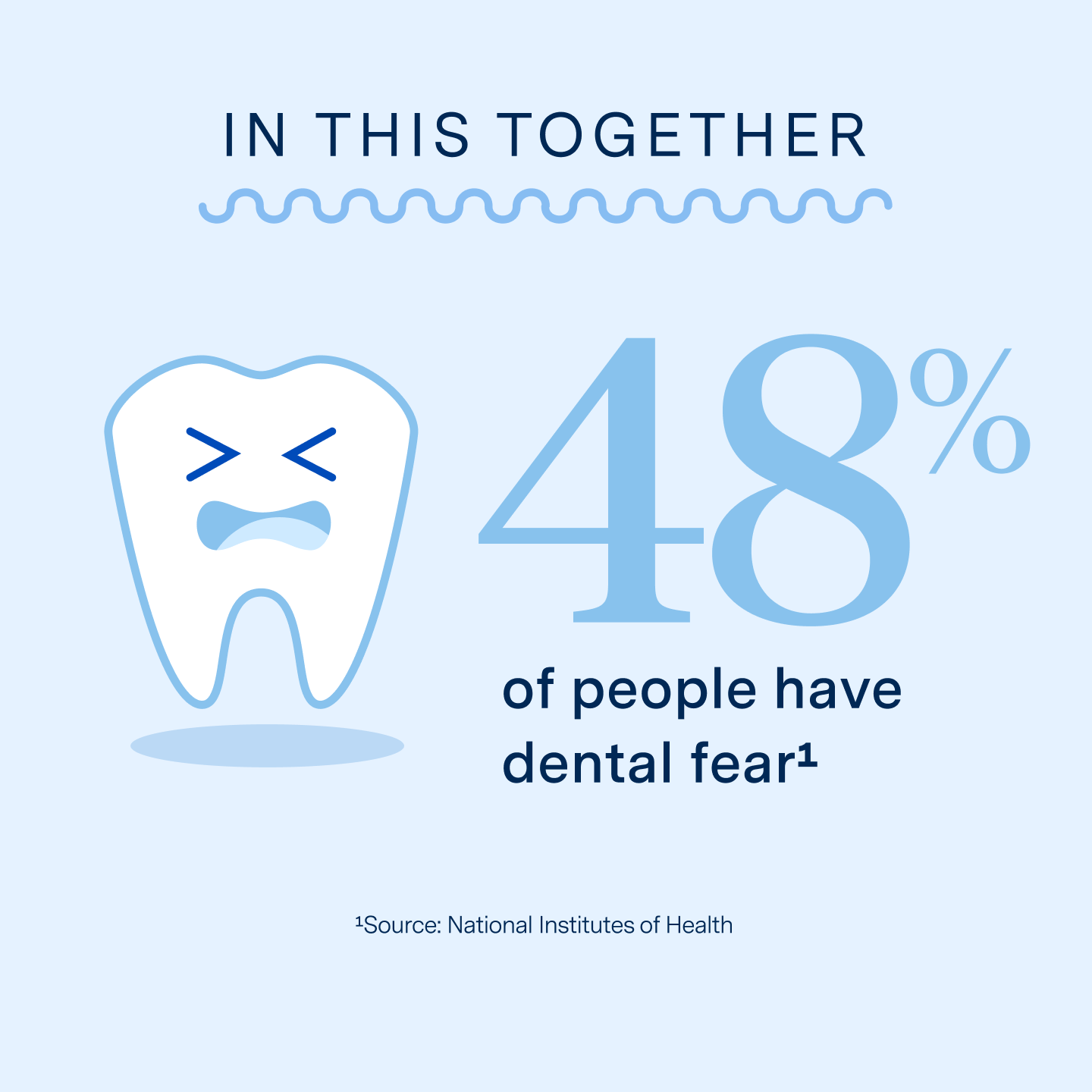 Image illustrating a fact that 36% of people have dental fear, National Institute of Health as source.