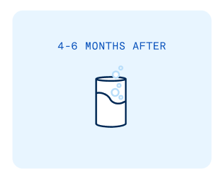 A water glass icon with bubbles displayed on a light blue background along with the words "4 - 6 months after" representing advanced healing stage after a dental bone graft surgery.