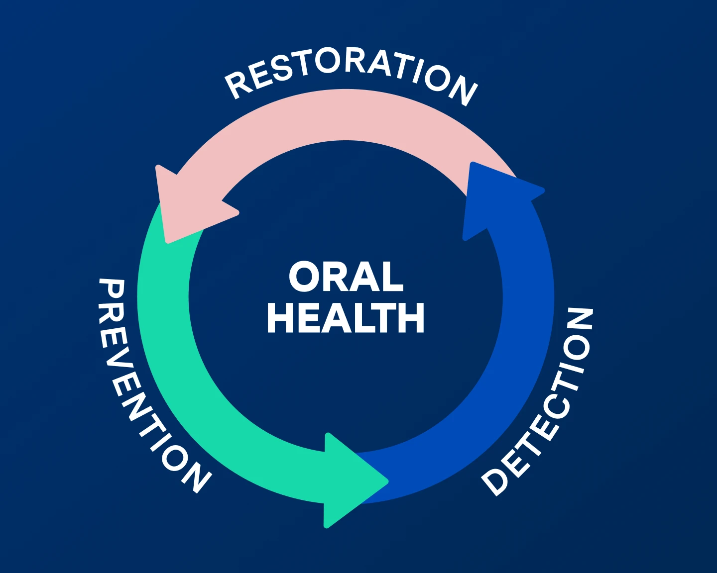 Infographic depicting the oral health cycle: 
1. Detection, 
2. Restoration, and 
3. Prevention. 
A comprehensive approach for maintaining optimal oral health.