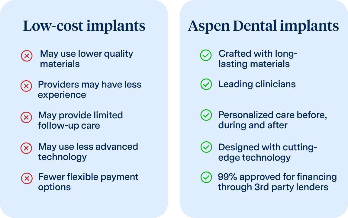 A comparison of low cost implants and aspen dental implants.